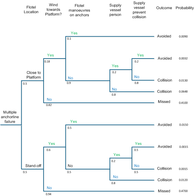 Event Tree Analysis Template Word